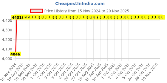 moglix.com Unbrako M6x100mm 200PCS Half Threaded Socket Head Cap Screw Box, 103053 unbrako Price History Graph from 15 Nov 2024 to 19 Nov 2025