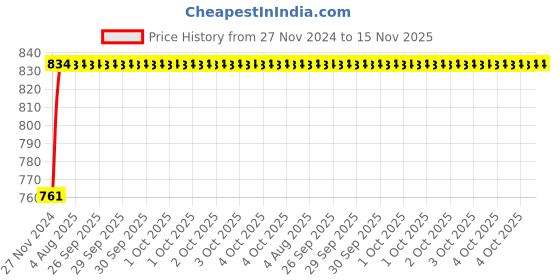 moglix.com Unbrako M6x100mm Grade 10.9 Half Threaded Hex Head Bolt/Screw, 170048 (Pack of 100) unbrako Price History Graph from 27 Nov 2024 to 15 Nov 2025