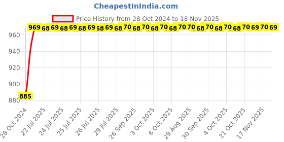 moglix.com Unbrako M6x10mm 200PCS Button Head Socket Screw Box, 106372 unbrako Price History Graph from 28 Oct 2024 to 17 Nov 2025
