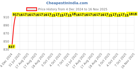 moglix.com Unbrako M6x10mm 200PCS Full Threaded Countersunk Socket Head Cap Screw Box, 103328 unbrako Price History Graph from 4 Dec 2024 to 15 Nov 2025