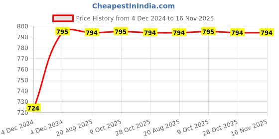 moglix.com Unbrako M6x10mm 200PCS Full Threaded Socket Head Cap Screw Box, 122111 unbrako Price History Graph from 4 Dec 2024 to 16 Nov 2025
