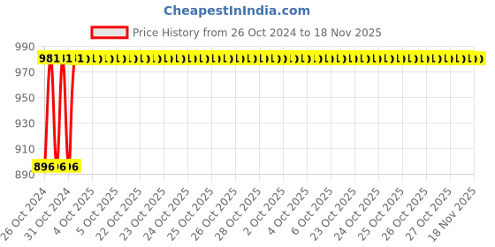 moglix.com Unbrako M6x10mm 200PCS Full Threaded Socket Low Head Cap Screw Box, 103508 unbrako Price History Graph from 26 Oct 2024 to 17 Nov 2025