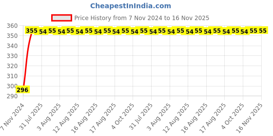moglix.com Unbrako M6x10mm 200PCS Knurled Cup Point Socket Set Screw Box, 103209 unbrako Price History Graph from 7 Nov 2024 to 15 Nov 2025