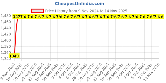 moglix.com Unbrako M6x10mm 500PCS Grade 10.9 Full Threaded Hex Head Bolt/Screw Box, 170029 unbrako Price History Graph from 9 Nov 2024 to 14 Nov 2025