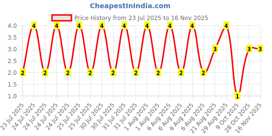 moglix.com Unbrako M6x10mm Button Head Socket Screw, 106372 unbrako Price History Graph from 23 Jul 2025 to 15 Nov 2025