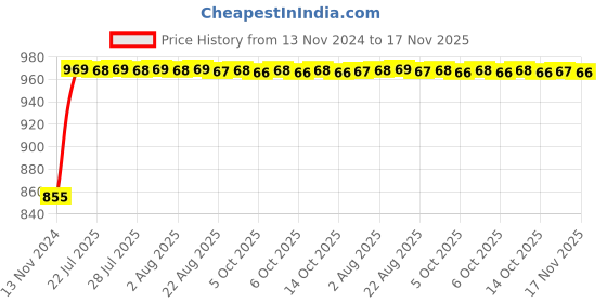 moglix.com Unbrako M6x10mm Button Head Socket Screw, 106372 (Pack of 200) unbrako Price History Graph from 13 Nov 2024 to 17 Nov 2025