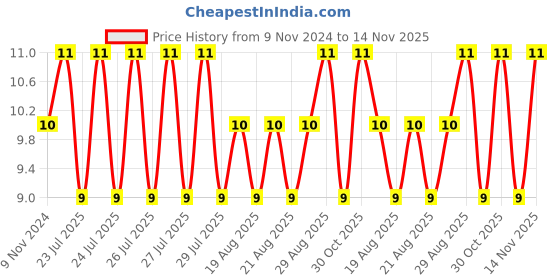 moglix.com Unbrako M6x10mm Flange Button Head Socket Screw, 180079 unbrako Price History Graph from 9 Nov 2024 to 14 Nov 2025