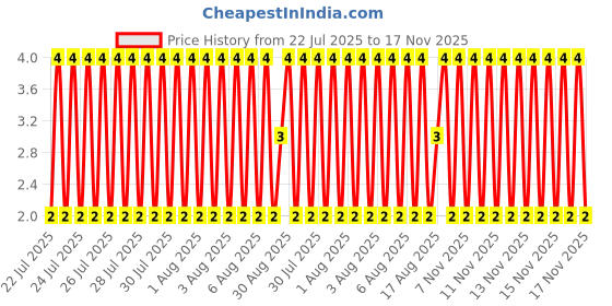 moglix.com Unbrako M6x10mm Full Threaded Countersunk Socket Head Cap Screw, 103328 unbrako Price History Graph from 22 Jul 2025 to 17 Nov 2025