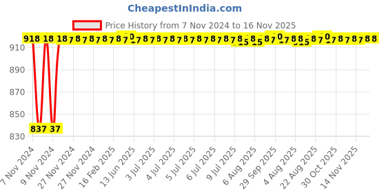 moglix.com Unbrako M6x10mm Full Threaded Countersunk Socket Head Cap Screw, 103328 (Pack of 200) unbrako Price History Graph from 7 Nov 2024 to 15 Nov 2025