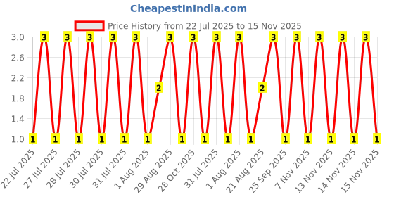 moglix.com Unbrako M6x10mm Full Threaded Socket Head Cap Screw, 122111 unbrako Price History Graph from 22 Jul 2025 to 15 Nov 2025