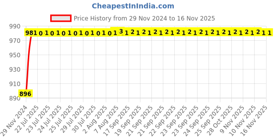 moglix.com Unbrako M6x10mm Full Threaded Socket Low Head Cap Screw, 103508 (Pack of 200) unbrako Price History Graph from 29 Nov 2024 to 13 Nov 2025