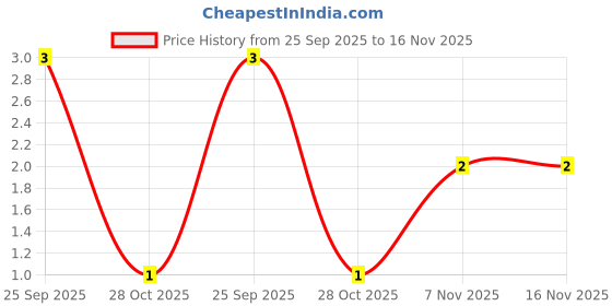 moglix.com Unbrako M6x10mm Knurled Cup Point Socket Set Screw, 103209 unbrako Price History Graph from 25 Sep 2025 to 16 Nov 2025