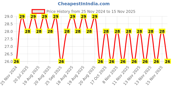 moglix.com Unbrako M6x10mm Socket Head Shoulder Screw, 105364 unbrako Price History Graph from 25 Nov 2024 to 15 Nov 2025