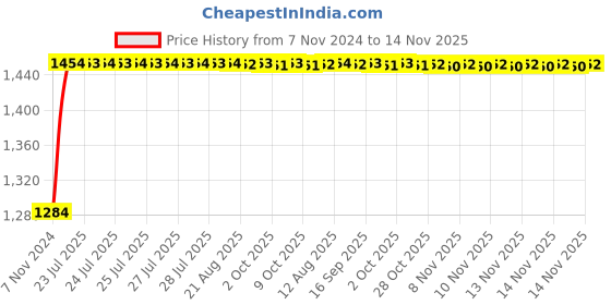 moglix.com Unbrako M6x10mm Socket Head Shoulder Screw, 105364 (Pack of 50) unbrako Price History Graph from 7 Nov 2024 to 14 Nov 2025