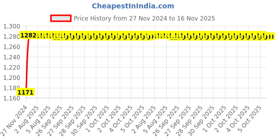 moglix.com Unbrako M6x110mm 100PCS Grade 10.9 Half Threaded Hex Head Bolt/Screw Box, 551178 unbrako Price History Graph from 27 Nov 2024 to 16 Nov 2025
