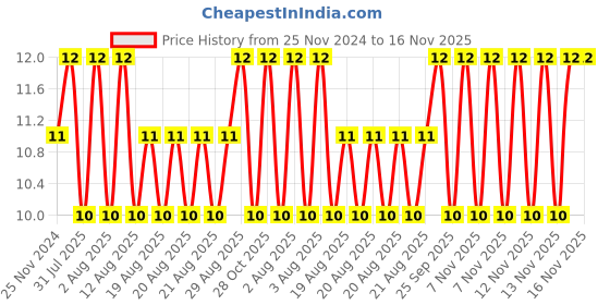 moglix.com Unbrako M6x110mm Grade 10.9 Half Threaded Hex Head Bolt/Screw, 551178 unbrako Price History Graph from 25 Nov 2024 to 15 Nov 2025