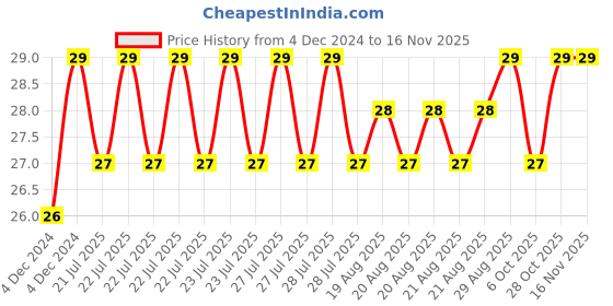 moglix.com Unbrako M6x110mm Half Threaded Socket Head Cap Screw, 103054 unbrako Price History Graph from 4 Dec 2024 to 15 Nov 2025