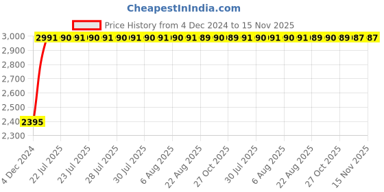moglix.com Unbrako M6x110mm Half Threaded Socket Head Cap Screw, 103054 (Pack of 100) unbrako Price History Graph from 4 Dec 2024 to 14 Nov 2025