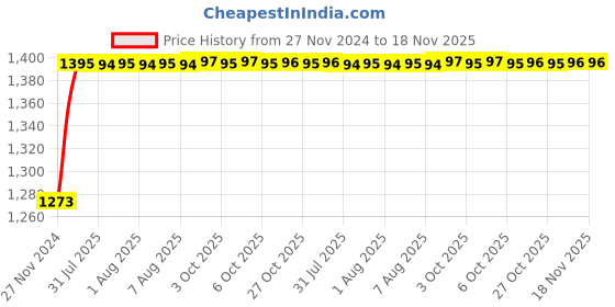 moglix.com Unbrako M6x120mm 100PCS Grade 10.9 Half Threaded Hex Head Bolt/Screw Box, 550866 unbrako Price History Graph from 27 Nov 2024 to 18 Nov 2025
