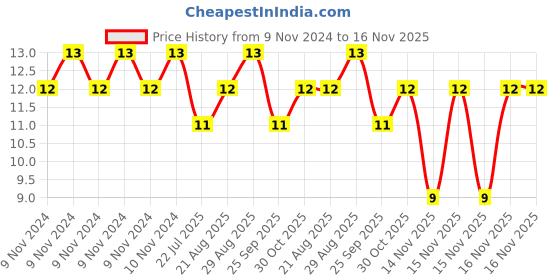 moglix.com Unbrako M6x120mm Grade 10.9 Half Threaded Hex Head Bolt/Screw, 550866 unbrako Price History Graph from 9 Nov 2024 to 16 Nov 2025