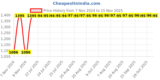 moglix.com Unbrako M6x120mm Grade 10.9 Half Threaded Hex Head Bolt/Screw, 550866 (Pack of 100) unbrako Price History Graph from 7 Nov 2024 to 15 Nov 2025