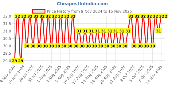 moglix.com Unbrako M6x120mm Half Threaded Socket Head Cap Screw, 103055 unbrako Price History Graph from 9 Nov 2024 to 15 Nov 2025