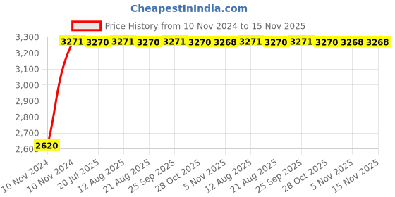moglix.com Unbrako M6x120mm Half Threaded Socket Head Cap Screw, 103055 (Pack of 100) unbrako Price History Graph from 10 Nov 2024 to 15 Nov 2025