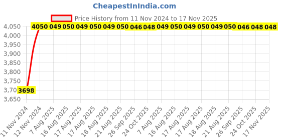 moglix.com Unbrako M6x12mm 200PCS Durlok Screw Box, 190540 unbrako Price History Graph from 11 Nov 2024 to 16 Nov 2025