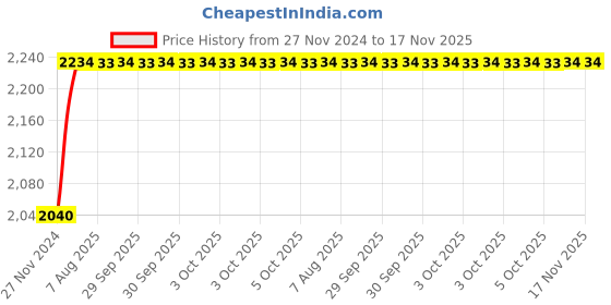 moglix.com Unbrako M6x12mm 200PCS Flange Button Head Socket Screw Box, 404997 unbrako Price History Graph from 27 Nov 2024 to 16 Nov 2025