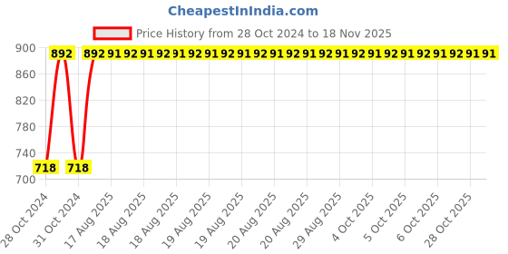 moglix.com Unbrako M6x12mm 200PCS Full Threaded Countersunk Socket Head Cap Screw Box, 103329 unbrako Price History Graph from 28 Oct 2024 to 17 Nov 2025