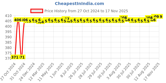 moglix.com Unbrako M6x12mm 200PCS Knurled Cup Point Socket Set Screw Box, 103211 unbrako Price History Graph from 27 Oct 2024 to 17 Nov 2025