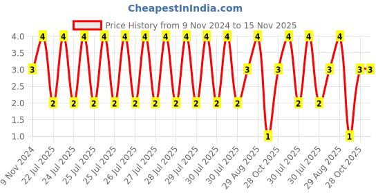 moglix.com Unbrako M6x12mm Button Head Socket Screw, 106373 unbrako Price History Graph from 9 Nov 2024 to 15 Nov 2025