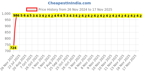 moglix.com Unbrako M6x12mm Button Head Socket Screw, 106373 (Pack of 200) unbrako Price History Graph from 26 Nov 2024 to 17 Nov 2025