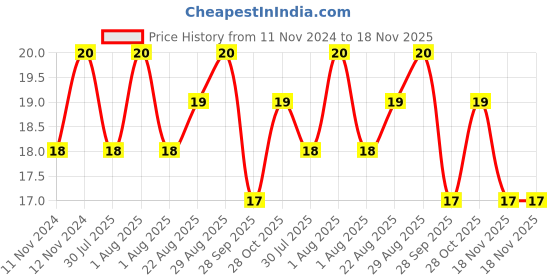 moglix.com Unbrako M6x12mm Durlok Screw, 190540 unbrako Price History Graph from 11 Nov 2024 to 18 Nov 2025