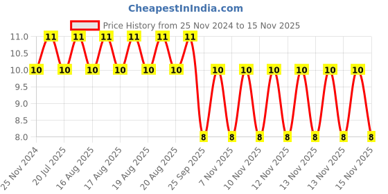 moglix.com Unbrako M6x12mm Flange Button Head Socket Screw, 404997 unbrako Price History Graph from 25 Nov 2024 to 15 Nov 2025