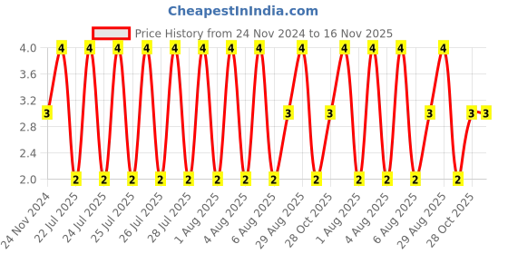 moglix.com Unbrako M6x12mm Full Threaded Countersunk Socket Head Cap Screw, 103329 unbrako Price History Graph from 24 Nov 2024 to 16 Nov 2025