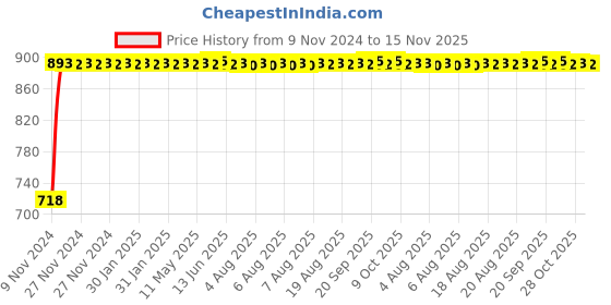 moglix.com Unbrako M6x12mm Full Threaded Countersunk Socket Head Cap Screw, 103329 (Pack of 200) unbrako Price History Graph from 9 Nov 2024 to 15 Nov 2025