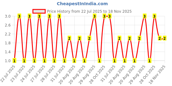 moglix.com Unbrako M6x12mm Full Threaded Socket Head Cap Screw, 120872 unbrako Price History Graph from 22 Jul 2025 to 18 Nov 2025