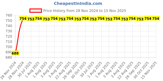 moglix.com Unbrako M6x12mm Full Threaded Socket Head Cap Screw, 120872 (Pack of 200) unbrako Price History Graph from 28 Nov 2024 to 15 Nov 2025