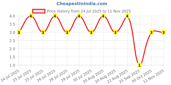 moglix.com Unbrako M6x12mm Full Threaded Socket Low Head Cap Screw, 103509 unbrako Price History Graph from 24 Jul 2025 to 8 Nov 2025