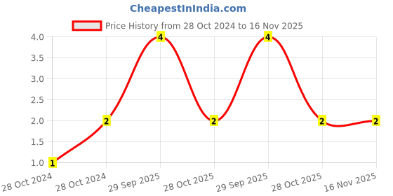 moglix.com Unbrako M6x12mm Knurled Cup Point Socket Set Screw, 103211 unbrako Price History Graph from 28 Oct 2024 to 15 Nov 2025