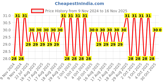 moglix.com Unbrako M6x12mm Socket Head Shoulder Screw, 105365 unbrako Price History Graph from 9 Nov 2024 to 15 Nov 2025