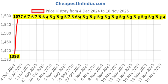 moglix.com Unbrako M6x12mm Socket Head Shoulder Screw, 105365 (Pack of 50) unbrako Price History Graph from 4 Dec 2024 to 18 Nov 2025