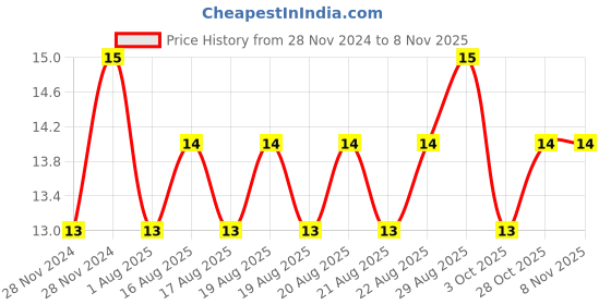 moglix.com Unbrako M6x130mm Grade 10.9 Half Threaded Hex Head Bolt/Screw, 550867 unbrako Price History Graph from 28 Nov 2024 to 7 Nov 2025