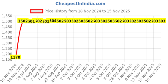 moglix.com Unbrako M6x130mm Grade 10.9 Half Threaded Hex Head Bolt/Screw, 550867 (Pack of 100) unbrako Price History Graph from 18 Nov 2024 to 13 Nov 2025