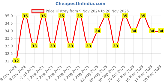 moglix.com Unbrako M6x130mm Half Threaded Socket Head Cap Screw, 183896 unbrako Price History Graph from 9 Nov 2024 to 15 Nov 2025