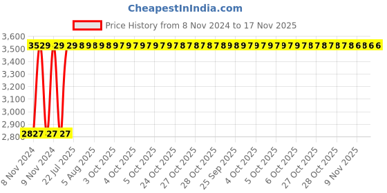 moglix.com Unbrako M6x130mm Half Threaded Socket Head Cap Screw, 183896 (Pack of 100) unbrako Price History Graph from 8 Nov 2024 to 16 Nov 2025