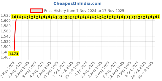 moglix.com Unbrako M6x140mm 100PCS Grade 10.9 Half Threaded Hex Head Bolt/Screw Box, 550868 unbrako Price History Graph from 7 Nov 2024 to 17 Nov 2025