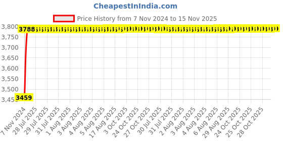 moglix.com Unbrako M6x140mm 100PCS Half Threaded Socket Head Cap Screw Box, 700097 unbrako Price History Graph from 7 Nov 2024 to 15 Nov 2025