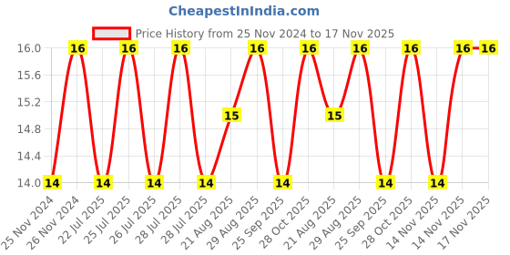 moglix.com Unbrako M6x140mm Grade 10.9 Half Threaded Hex Head Bolt/Screw, 550868 unbrako Price History Graph from 25 Nov 2024 to 17 Nov 2025